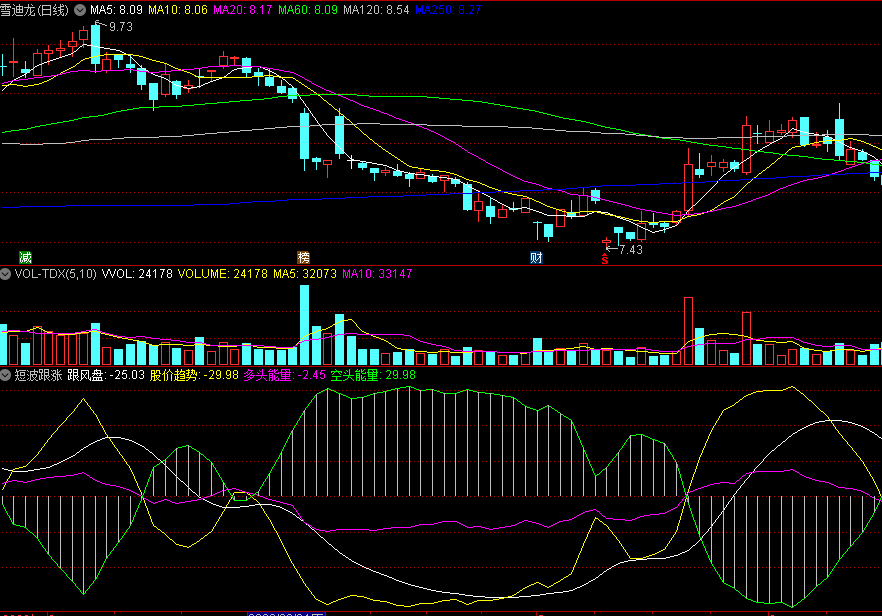 同花顺短波跟涨副图指标 多空能量对比 股价趋势线 源码 效果图