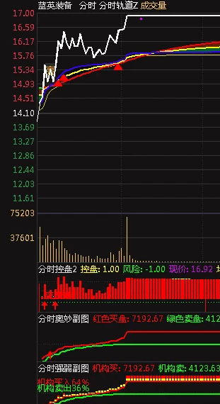 再分享几个分时图〖分时系列〗主图/副图指标 一主三副源码 贴图 无未来 通达信 源码