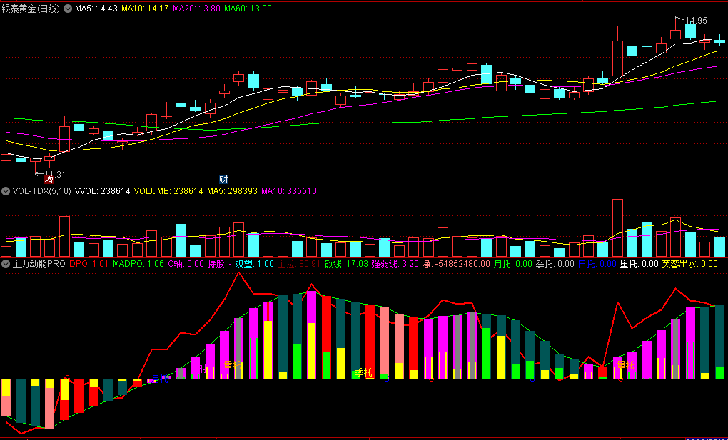 〖主力动能PRO〗副图指标 短多短空 主拉动能 通达信 源码