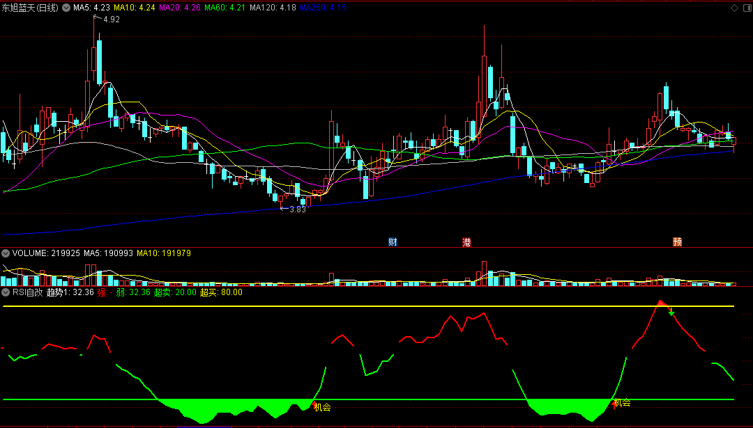 〖RSI自改〗副图指标 对中长线有用 无未来函数 通达信 源码