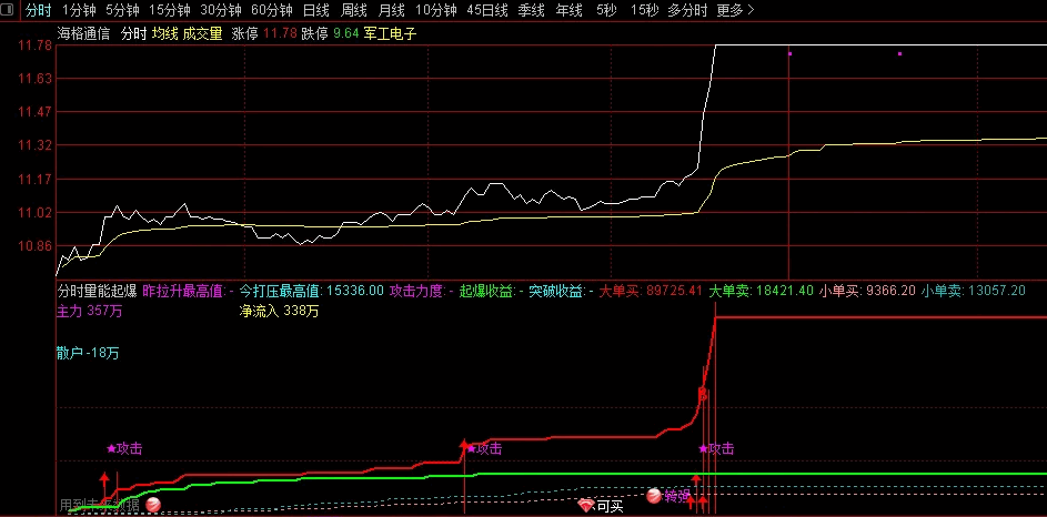 〖分时量能起爆〗副图指标 拉升量+打压量 创新高量起爆 通达信 源码