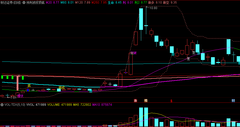 〖预判波段顶底〗主图指标 要见大底 突破随后有涨停 通达信 源码