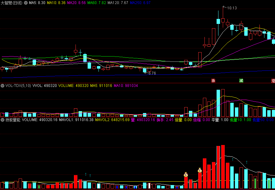 〖持股量能〗副图/选股指标 平台震荡整理突破前成交量会有蛛丝马迹显现 通达信 源码