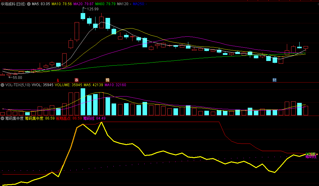 筹码⑤〖筹码集中度〗副图指标 比照前期高低点 对应持股、加仓、减仓 通达信 源码