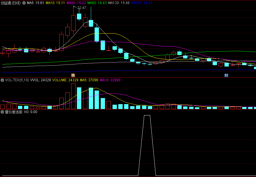 发一个准确率高的〖量价差选股〗副图/选股指标 选股预警 源码分享 无未来 通达信 源码