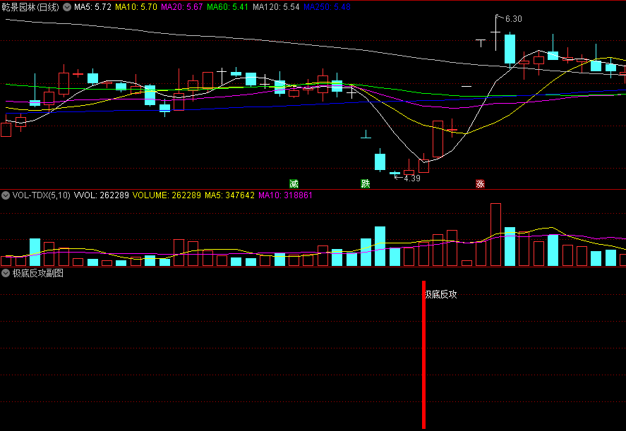 〖极底反攻〗副图/选股指标 极低底部 抢反弹 通达信 源码