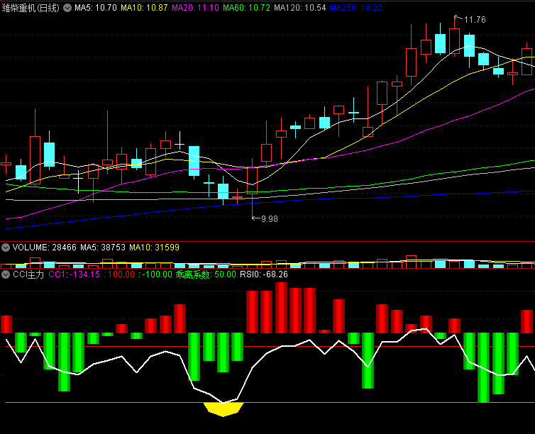 〖CCI主力〗副图指标 CCI抄底+主力资金二合一 无未来无密码自用无敌指标 通达信 源码