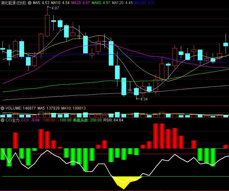 〖CCI主力〗副图指标 CCI抄底+主力资金二合一 无未来无密码自用无敌指标 通达信 源码