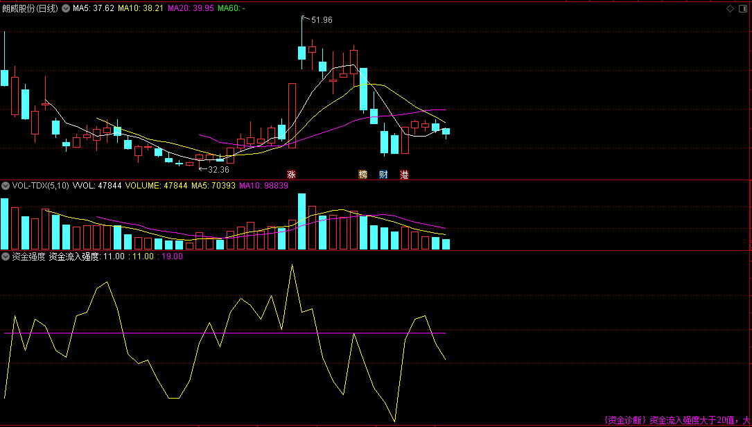 〖资金强度〗副图指标 股价尚在低位 资金强度突破20横轴大于20 通达信 源码