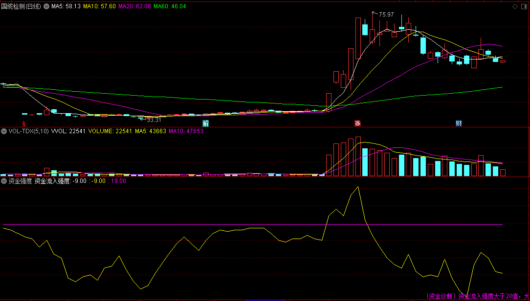 〖资金强度〗副图指标 股价尚在低位 资金强度突破20横轴大于20 通达信 源码