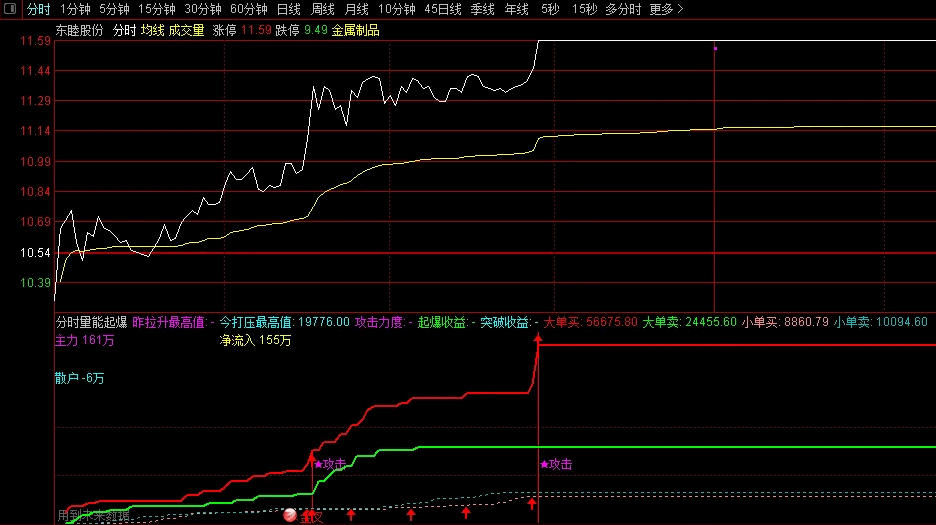 〖分时量能起爆〗副图指标 拉升量+打压量 创新高量起爆 通达信 源码