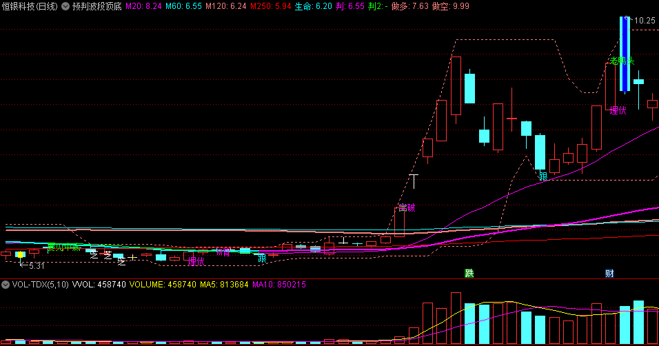 〖预判波段顶底〗主图指标 要见大底 突破随后有涨停 通达信 源码