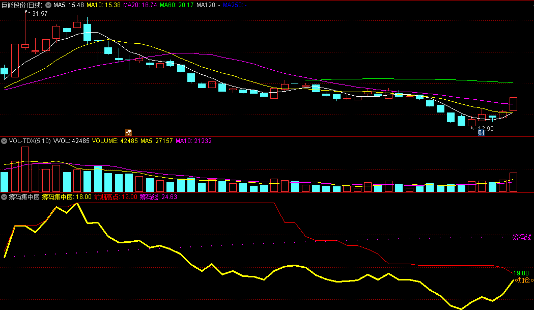 筹码⑤〖筹码集中度〗副图指标 比照前期高低点 对应持股、加仓、减仓 通达信 源码