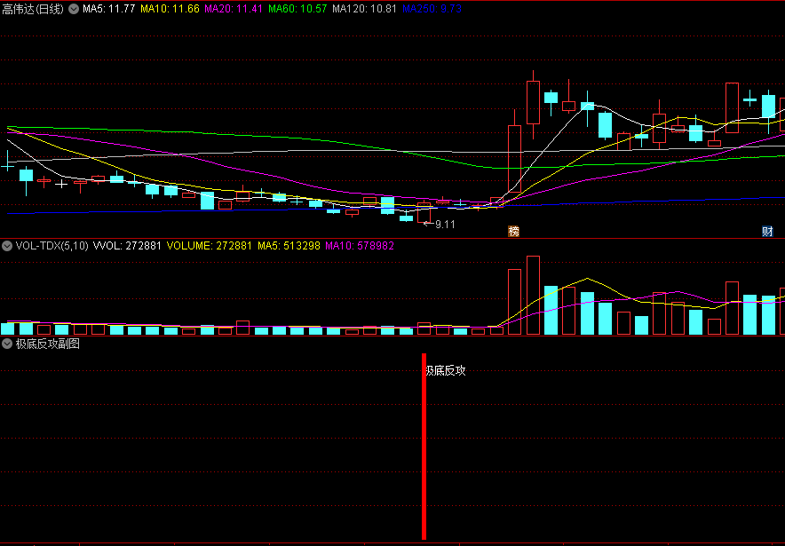 〖极底反攻〗副图/选股指标 极低底部 抢反弹 通达信 源码