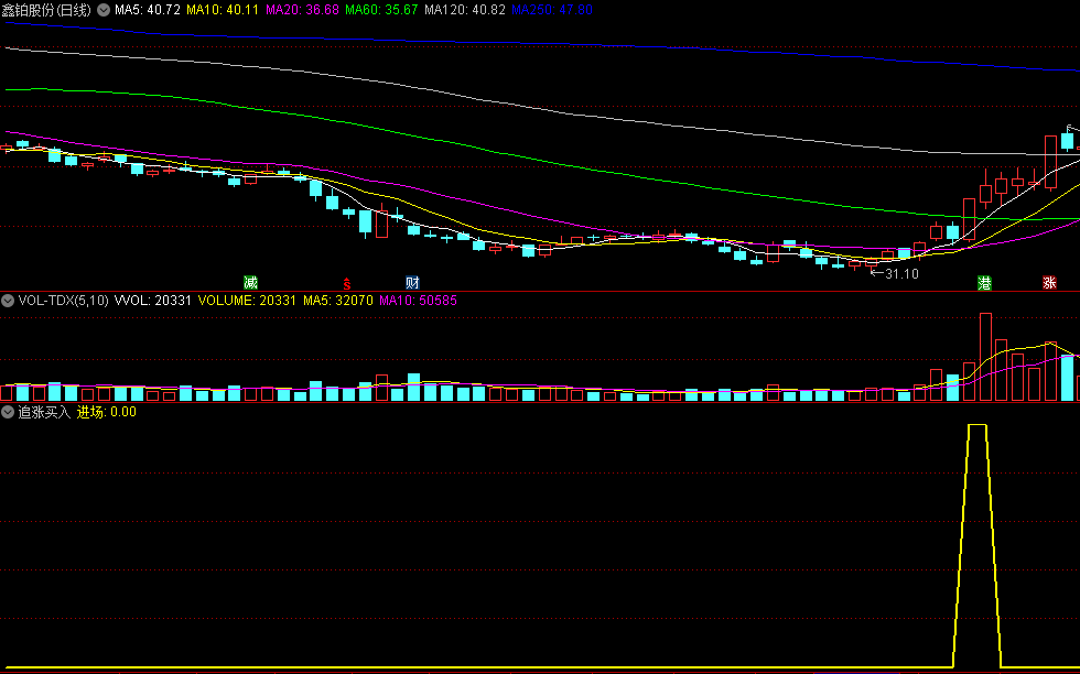 同花顺追涨买入副图指标 短中期线 精准进场信号 源码 效果图