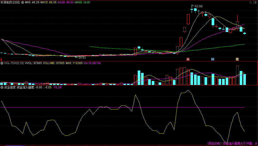 〖资金强度〗副图指标 股价尚在低位 资金强度突破20横轴大于20 通达信 源码