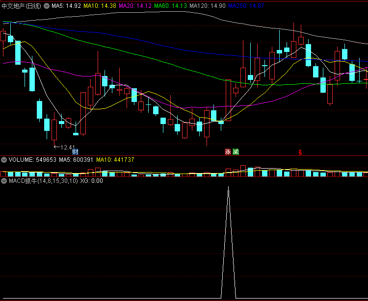偶得公式〖MACD抓牛〗副图/选股指标 自用挺简单 觉得成功率挺高 通达信 源码