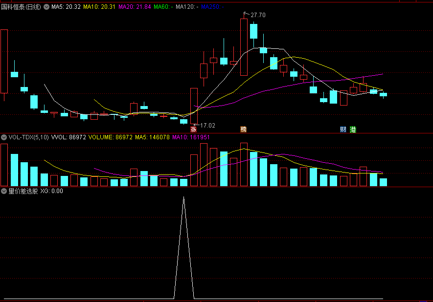 发一个准确率高的〖量价差选股〗副图/选股指标 选股预警 源码分享 无未来 通达信 源码
