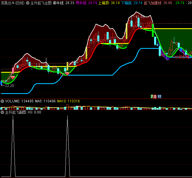 〖主升起飞〗套装主图/副图/选股指标 主副选 跨牛熊 短妖长牛 无密无未来 通达信 源码