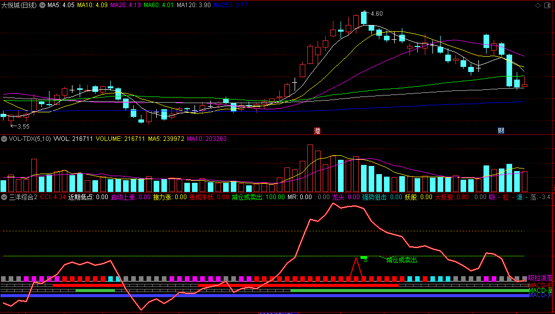 〖三洋综合2〗副图指标 整合自用指标 源码分享 通达信 源码