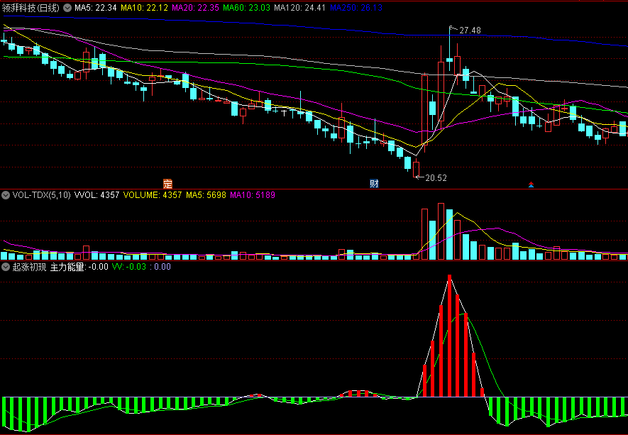 捕捉主力能量初日突破反弹的起涨初现副图公式