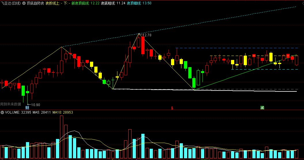〖顶底趋势浪〗主图指标 自动划线 四条重要参考线 通达信 源码
