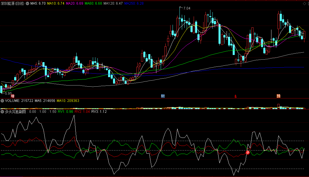 〖多头完胜〗副图/选股指标 完美 天天收获美滋滋 详解 通达信 源码