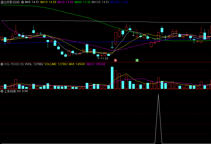 〖上涨回调〗副图/选股指标 回调之后重新站回 无未来 不漂移 通达信 源码