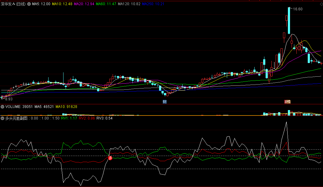 〖多头完胜〗副图/选股指标 完美 天天收获美滋滋 详解 通达信 源码