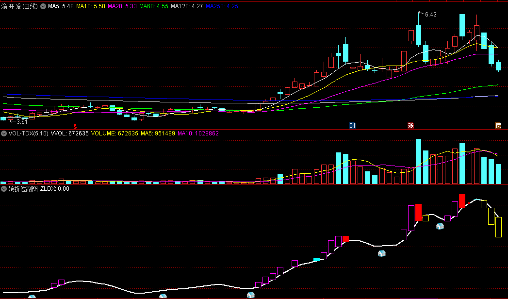 〖转折位〗副图指标 买在股票转折时的一个幅图 用起来很方便 通达信 源码