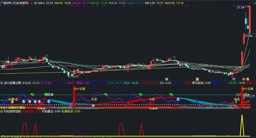 〖机构游资选股〗副图指标 机构游资私募 实时监控主力动向 通达信 源码