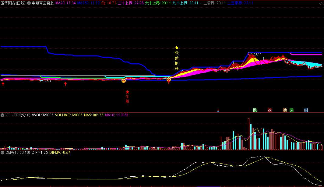 〖牛股青云直上〗主图指标 极致抓妖 牛股 源码分享 通达信 源码