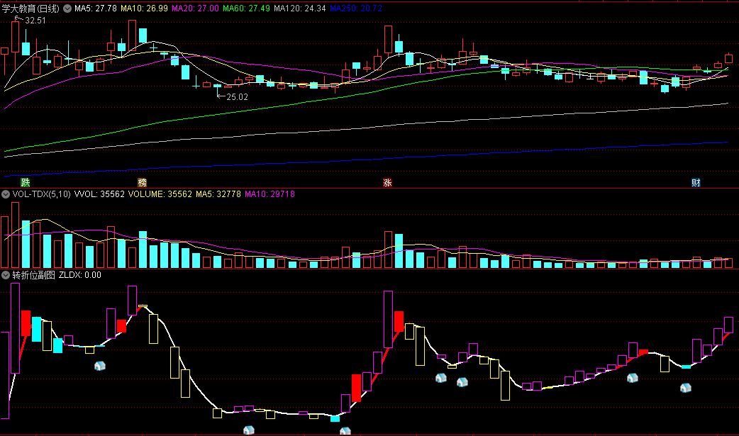 〖转折位〗副图指标 买在股票转折时的一个幅图 用起来很方便 通达信 源码