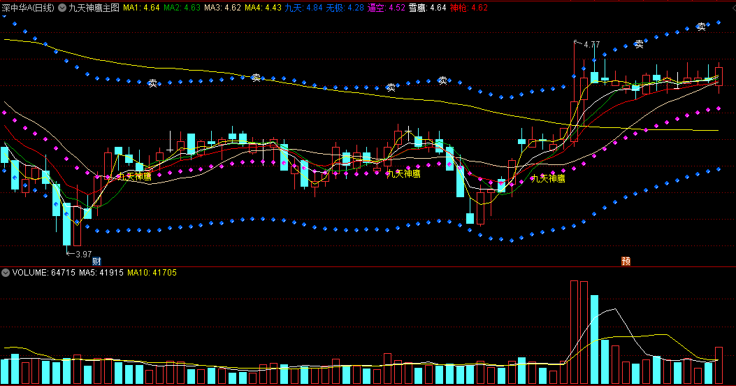 〖九天神鹰〗主图指标 爆发买点 无极买点 通达信 源码