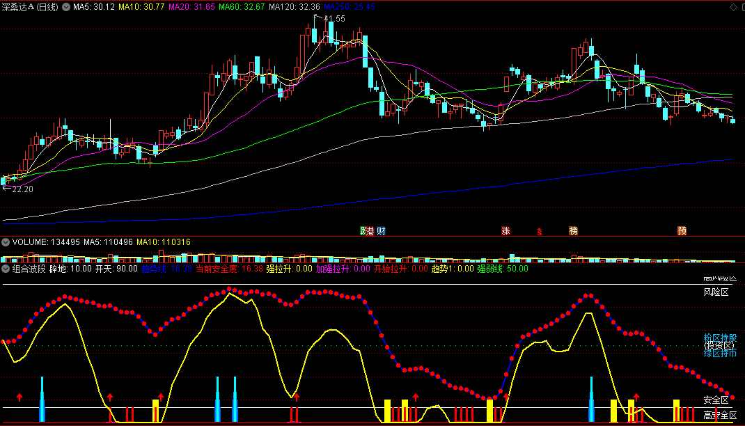 〖组合波段〗副图/选股指标 组合的波段指标 强拉升持股 通达信 源码