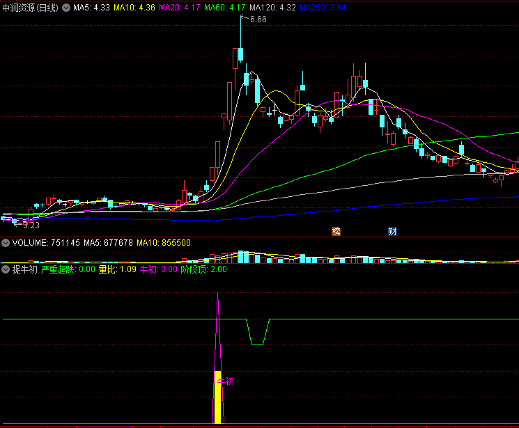 〖捉牛初〗副图/选股指标 捕捉初具牛像 刚刚露头的票票 通达信 源码