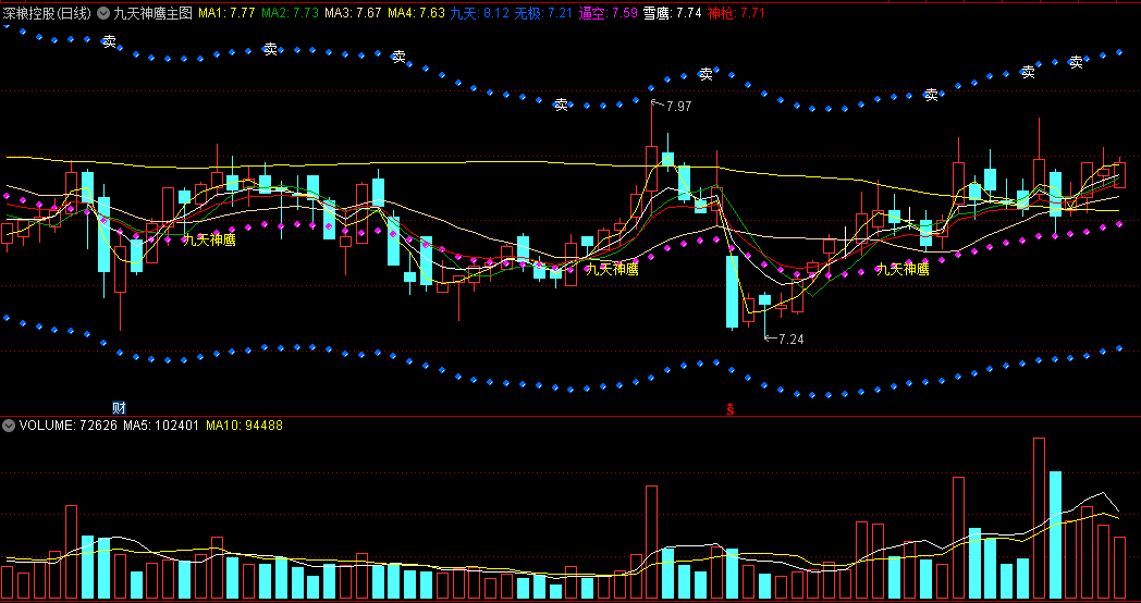 〖九天神鹰〗主图指标 爆发买点 无极买点 通达信 源码