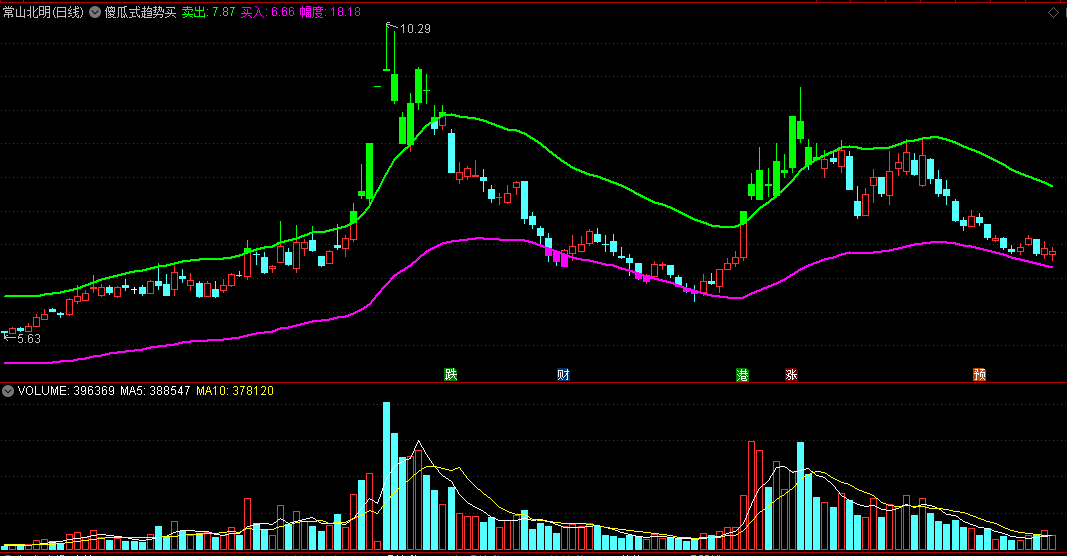 〖傻瓜式趋势买卖〗主图指标 最低价下穿粉线 都是买点 通达信 源码