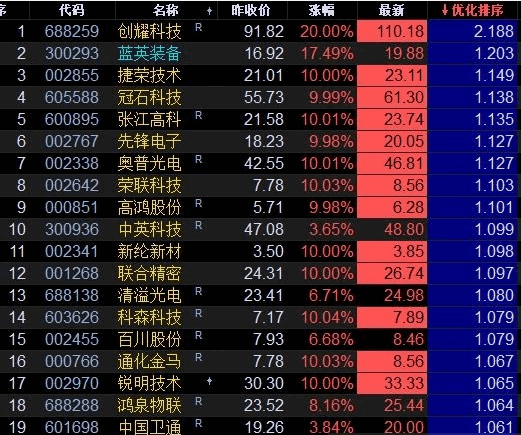 〖优化排序〗副图指标 可用于竞价排序或盘后排序 重点关注前5名 通达信 源码