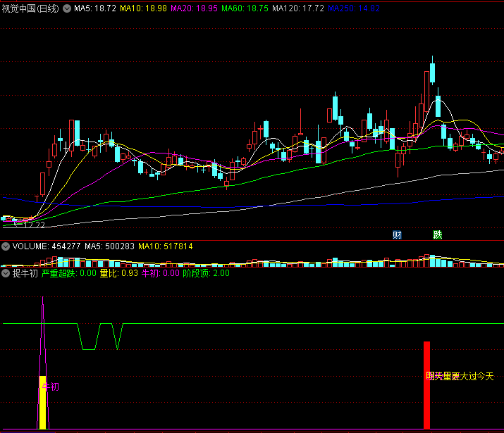 〖捉牛初〗副图/选股指标 捕捉初具牛像 刚刚露头的票票 通达信 源码