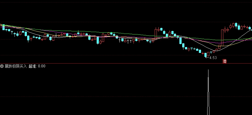 准不准 大家说了算 〖超准暴跌买入〗副图/选股指标 不是我自己吹牛逼 市面上没有几个指标比它强 重要的是没有未来 通达信 源码