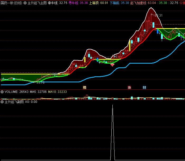 〖主升起飞〗套装主图/副图/选股指标 主副选 跨牛熊 短妖长牛 无密无未来 通达信 源码