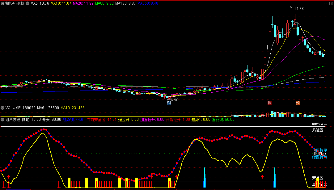 〖组合波段〗副图/选股指标 组合的波段指标 强拉升持股 通达信 源码