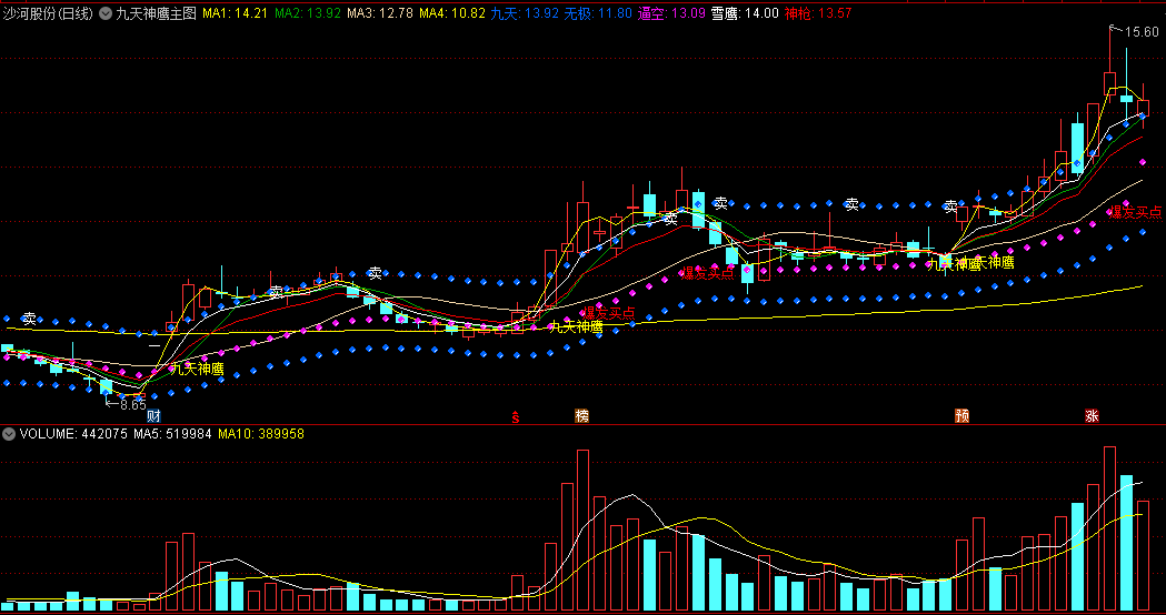 〖九天神鹰〗主图指标 爆发买点 无极买点 通达信 源码