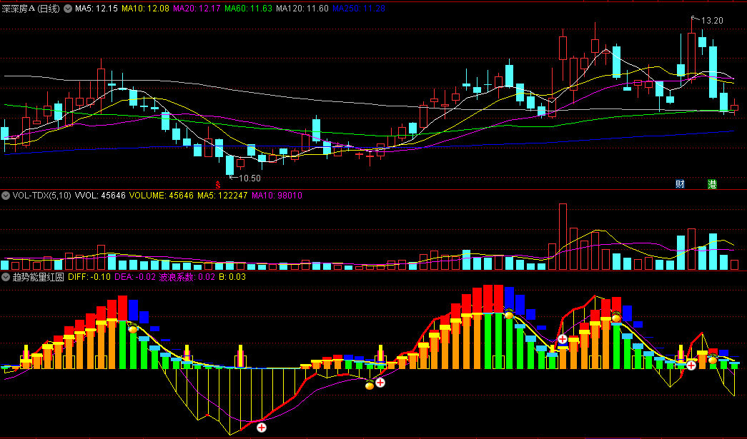 〖趋势能量红圆圈〗副图/选股指标 波浪系数 红十字选股 无未来 通达信 源码