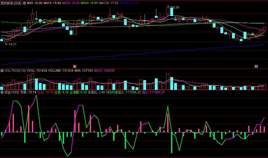 〖资金100分〗副图指标 资金流入情况 无未来 通达信 源码