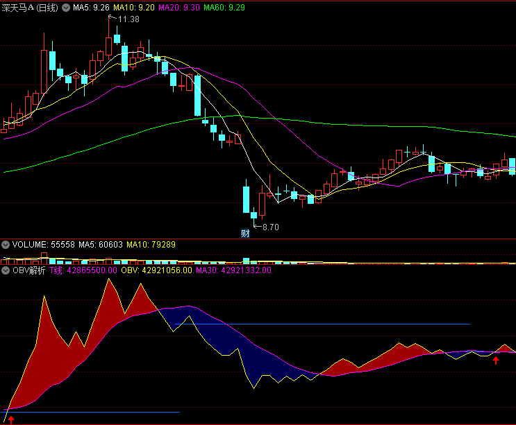 〖obv解析〗优化版副图指标 非常精准的捕捉大牛股的指标 越牛的股抓的越准 通达信 源码