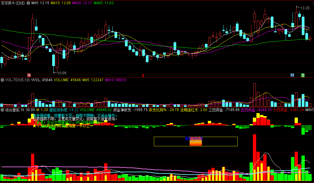 〖组合量能〗副图指标 一个综合的量能指标 指标用法 通达信 源码