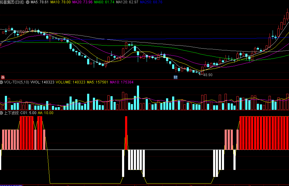 同花顺上下波段副图指标 白柱消失粉柱红柱出现可关注 上下强弱区域 源码 效果图