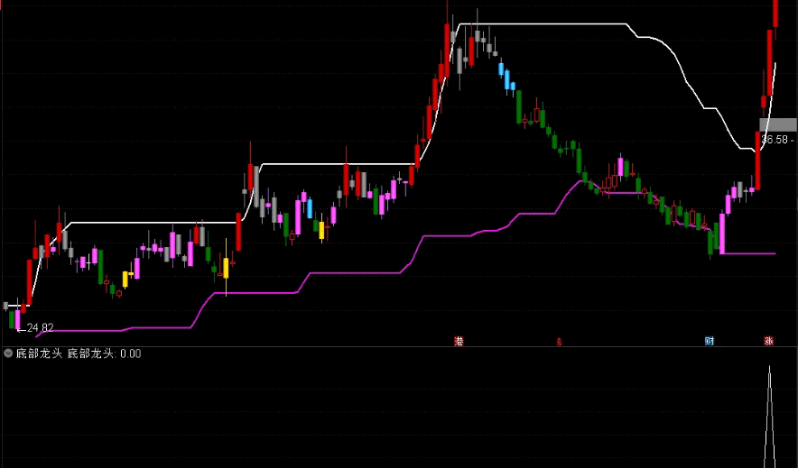 诚意独创〖底部龙头〗副图/选股指标 无未来 特别适合创业板 通达信 源码